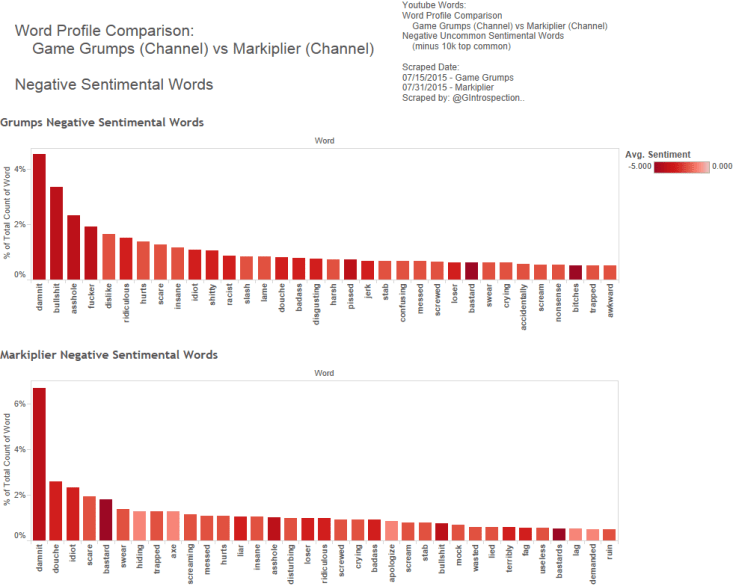 5 - GG v Mark - Word Profile - Neg Sent