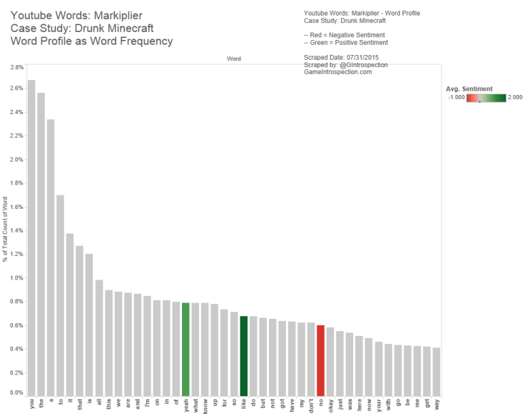5 - Markiplier - Word Profile - Drunk Minecraft - Word Freq