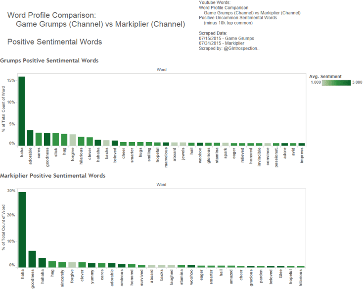 6 - GG v Mark - Word Profile - Pos Sent