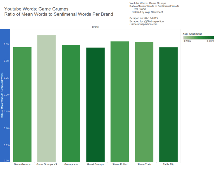 7 - Game Grumps - Ratio of Mean Words to Sent Words