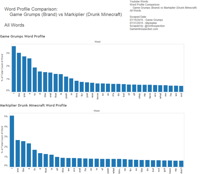 7 - GG v Drunk - Word Profile - All