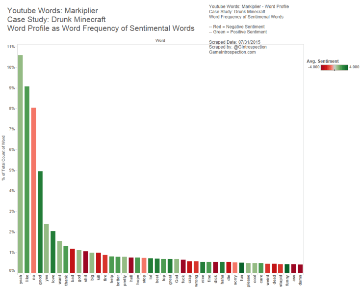 7 - Markiplier - Word Profile - Drunk Minecraft - Sentimental Word Freq