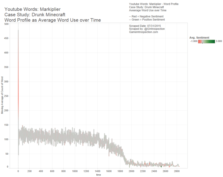 9 - Markiplier - Word Profile - Drunk Minecraft - Avg Word use over time