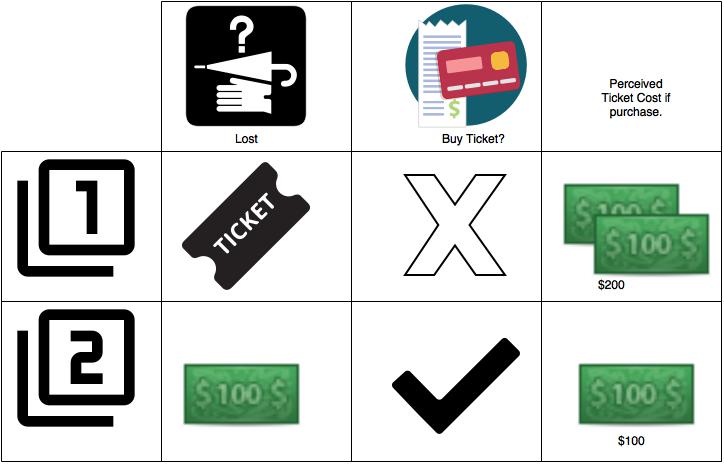Ticket vs Bill - Mental Accounting