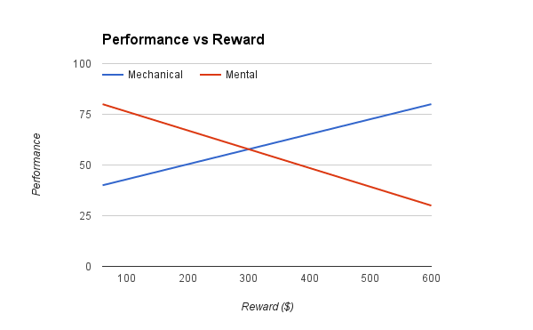 performance-v-reward