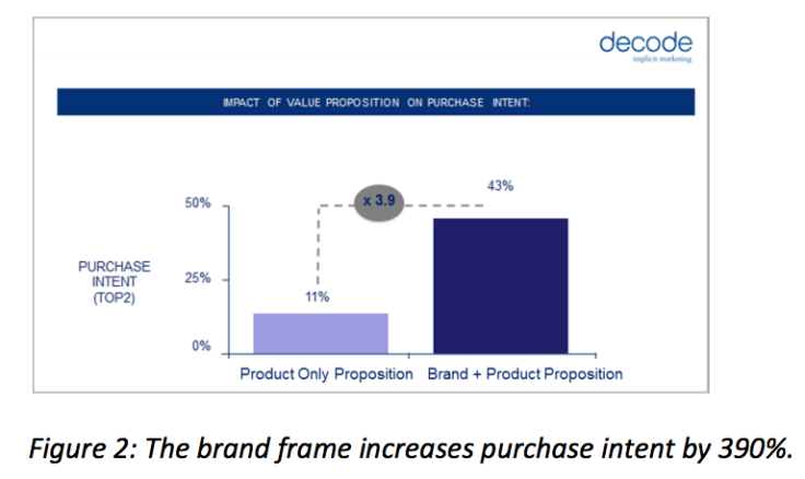 brand frame increases purchase intent