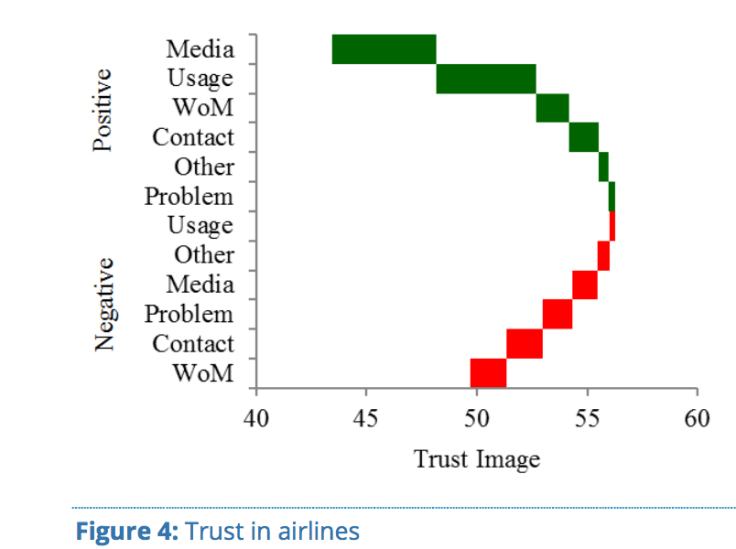 Brand Trust - In Airlines