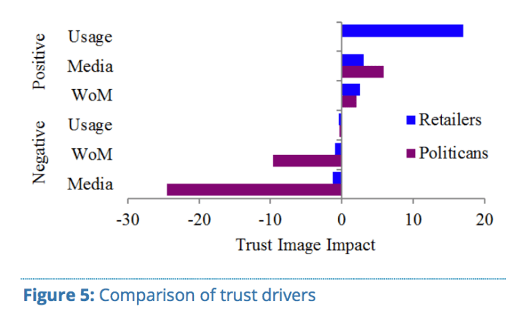 Brand Trust - Comparison of Trust Drivers