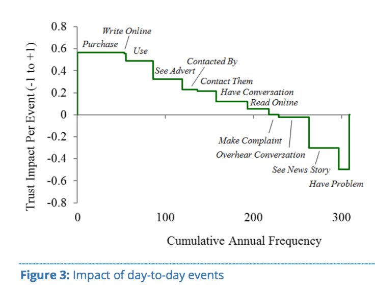 Brand Trust - Impact of day-to-day events