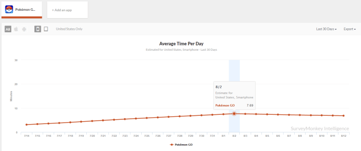 Pokemon Go - Average Time Per Day