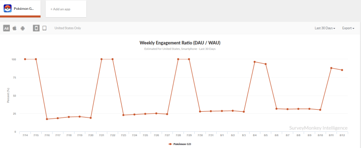 Daily Active Users / Weekly Active Users