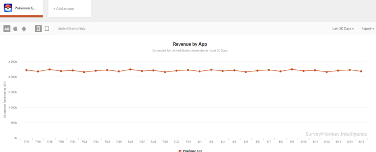 Pokemon Go - Revenue